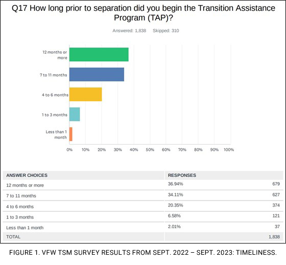 VFW TSM Survey Results from Sept. 2022 – Sept. 2023: Timeliness.